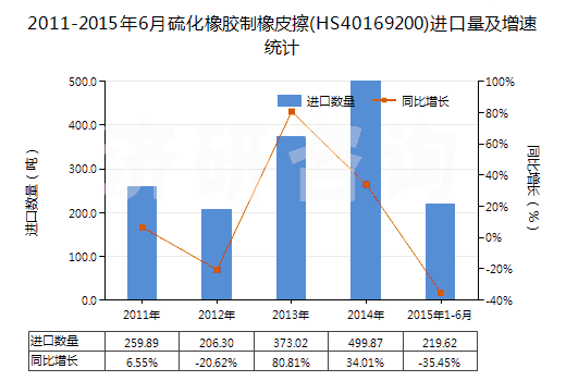 2011-2015年6月硫化橡膠制橡皮擦(HS40169200)進(jìn)口量及增速統(tǒng)計(jì)